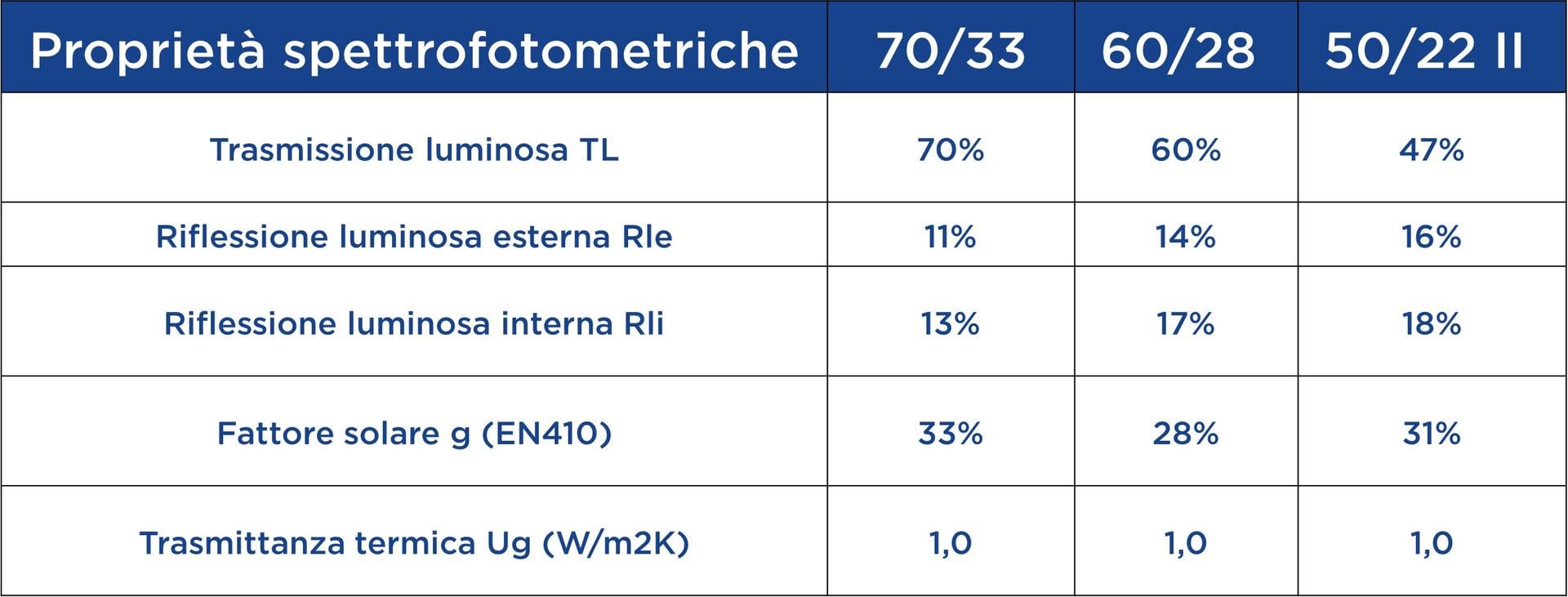 Cool-lite xtreme 70-33