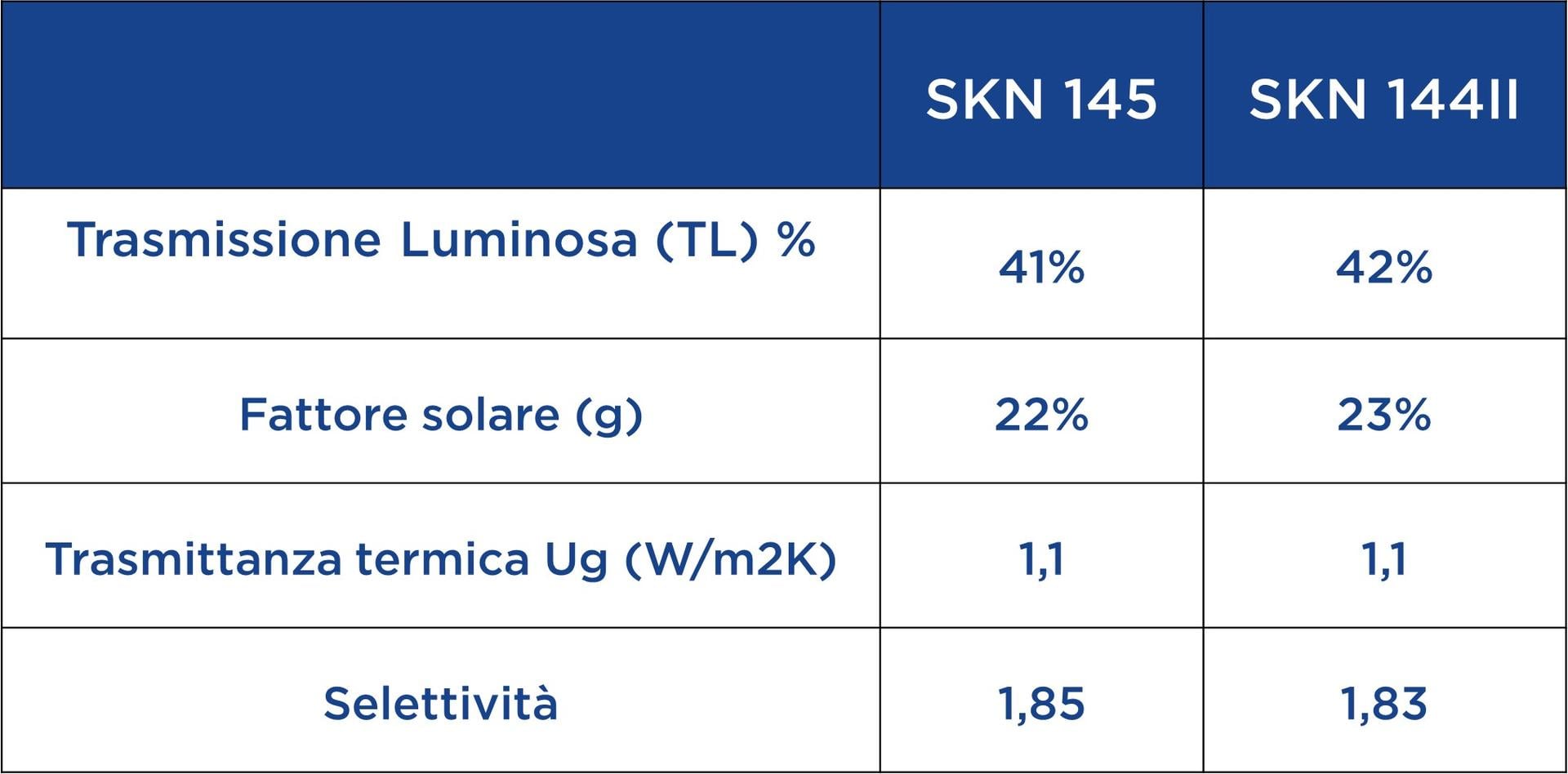 Tabella skn 145